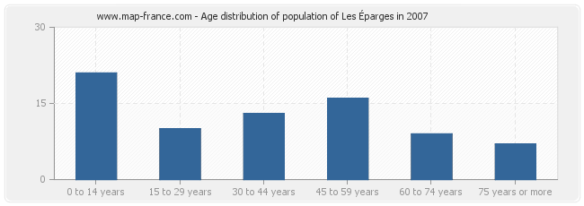Age distribution of population of Les Éparges in 2007